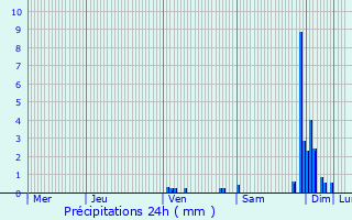 Graphique des précipitations prvues pour Sillas