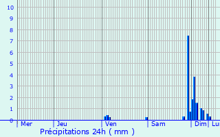 Graphique des précipitations prvues pour Pindres