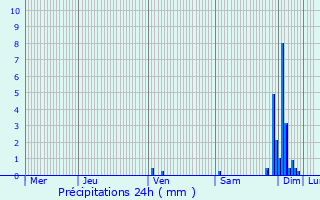 Graphique des précipitations prvues pour Madirac