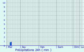 Graphique des précipitations prvues pour Manhay