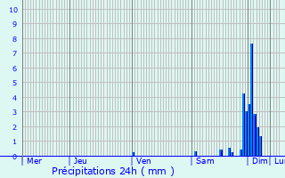 Graphique des précipitations prvues pour Biganos