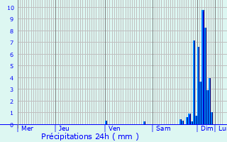 Graphique des précipitations prvues pour Sore