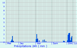 Graphique des précipitations prvues pour Norges-la-Ville