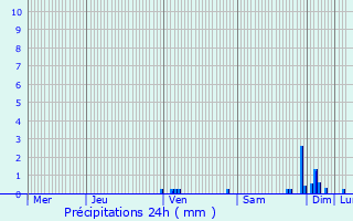 Graphique des précipitations prvues pour Bo