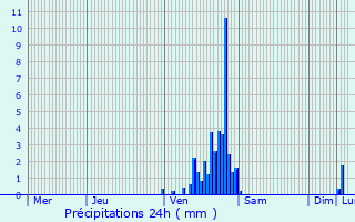 Graphique des précipitations prvues pour Sint-Truiden