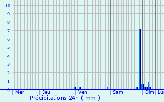 Graphique des précipitations prvues pour Montesquieu