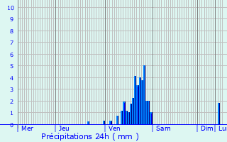 Graphique des précipitations prvues pour Wellen