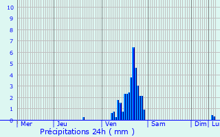 Graphique des précipitations prvues pour Riemst