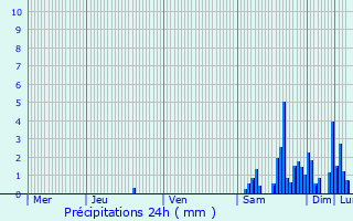 Graphique des précipitations prvues pour Aspach