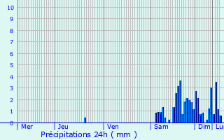 Graphique des précipitations prvues pour Strueth