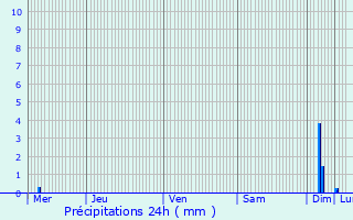 Graphique des précipitations prvues pour Vasto