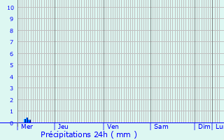 Graphique des précipitations prvues pour Marche-en-Famenne