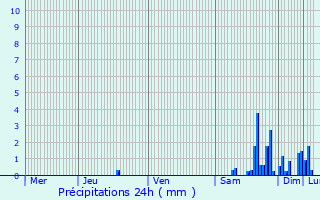 Graphique des précipitations prvues pour Burnhaupt-le-Bas