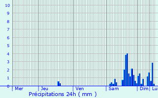 Graphique des précipitations prvues pour Chavannes-sur-l