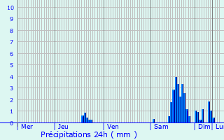 Graphique des précipitations prvues pour Gzier-et-Fontenelay