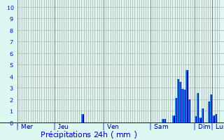 Graphique des précipitations prvues pour Anjoutey