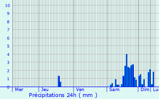 Graphique des précipitations prvues pour Argisans