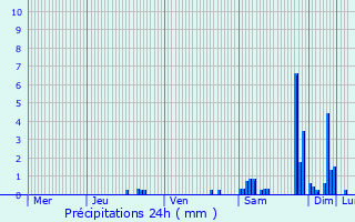 Graphique des précipitations prvues pour Saint-Trivier-sur-Moignans