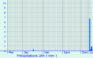Graphique des précipitations prvues pour Banne