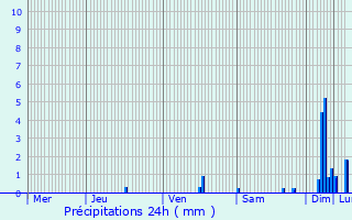 Graphique des précipitations prvues pour Sassenage