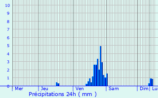 Graphique des précipitations prvues pour Lille