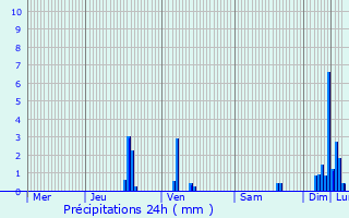 Graphique des précipitations prvues pour Mas-Saint-Chly