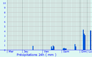 Graphique des précipitations prvues pour Sivoz