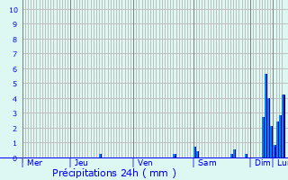 Graphique des précipitations prvues pour Mottier