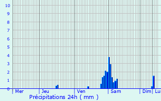 Graphique des précipitations prvues pour Enghien