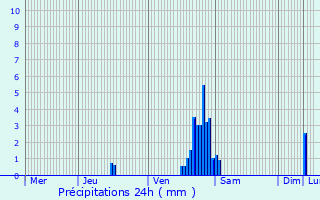 Graphique des précipitations prvues pour Wommelgem