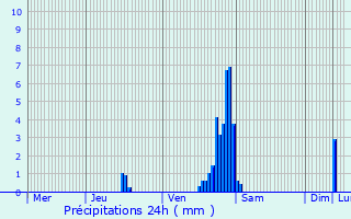 Graphique des précipitations prvues pour Rumst