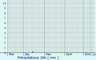 Graphique des précipitations prvues pour Francastel