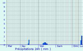 Graphique des précipitations prvues pour Mersch