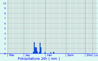 Graphique des précipitations prvues pour Veurne