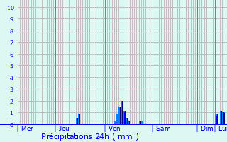 Graphique des précipitations prvues pour Hubertsmuhle