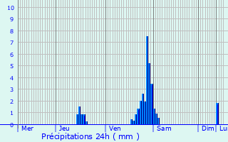 Graphique des précipitations prvues pour Temse