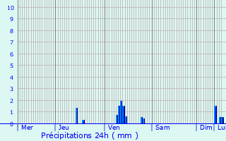 Graphique des précipitations prvues pour Hoffelt