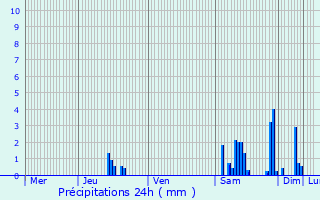 Graphique des précipitations prvues pour Saint-Laurent-sur-Sane