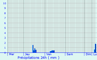 Graphique des précipitations prvues pour Esch-sur-Alzette