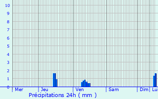 Graphique des précipitations prvues pour Grentzingen