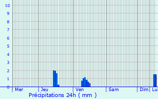 Graphique des précipitations prvues pour Welscheid