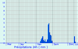 Graphique des précipitations prvues pour Ereze