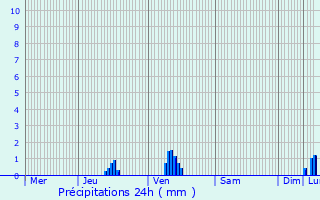 Graphique des précipitations prvues pour Wilwerwiltz