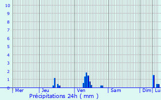 Graphique des précipitations prvues pour Troine