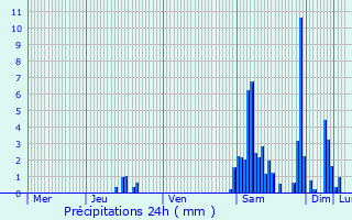 Graphique des précipitations prvues pour Varessia