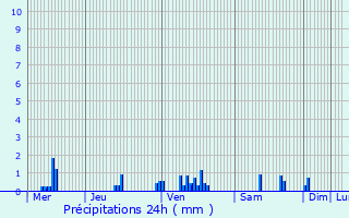 Graphique des précipitations prvues pour Poinon-ls-Larrey