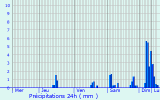 Graphique des précipitations prvues pour Challes-les-Eaux