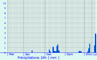 Graphique des précipitations prvues pour Langogne