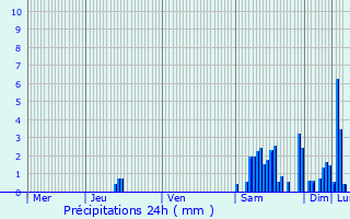 Graphique des précipitations prvues pour La Chaux