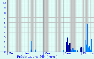 Graphique des précipitations prvues pour Rix